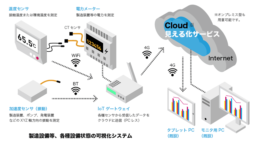 IoT スターターキット